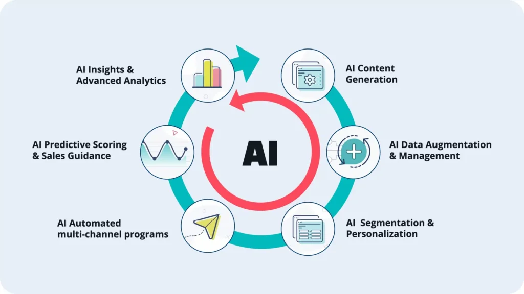 Infographic showing 6 key ways AI is used in marketing automation: AI Insights & Advanced Analytics, AI Content Generation, AI Data Augmentation & Management, AI Segmentation & Personalization, AI Automated Multi-Channel Programs, and AI Predictive Scoring & Sales Guidance. Central circle labeled "AI" connects all components in a continuous flow.